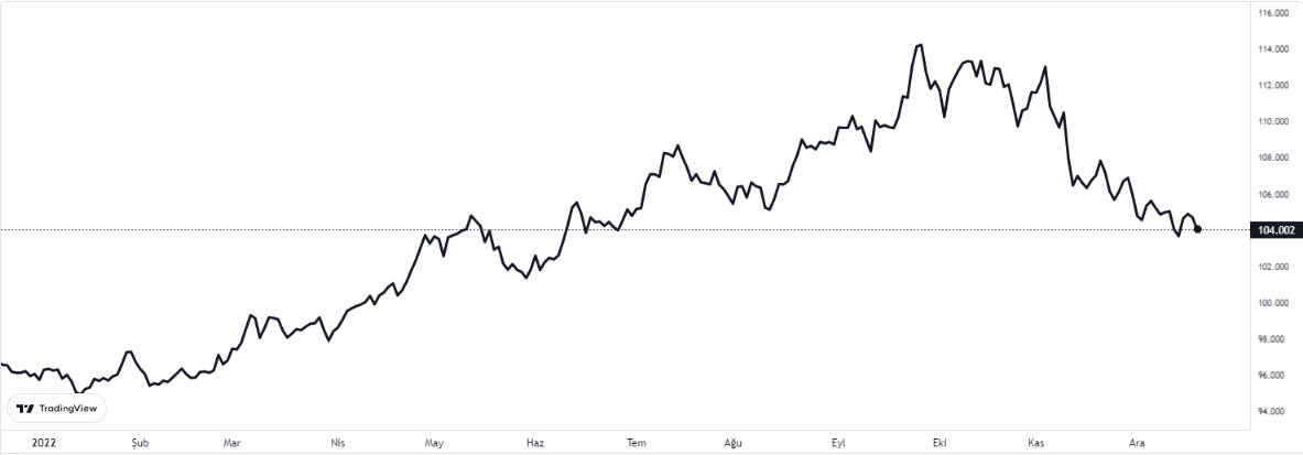 dxy 20 aralık 2022 salı