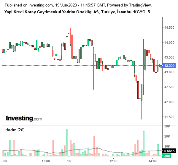 KGYO Hisse Grafiği 19 Haziran 2023