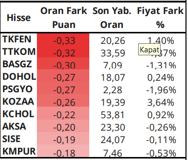 Günlük Bazda En Çok Satış Görülen Hisseler