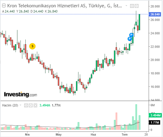 Kron Telekomunikasyon Hizmetleri A.Ş. (KRONT)