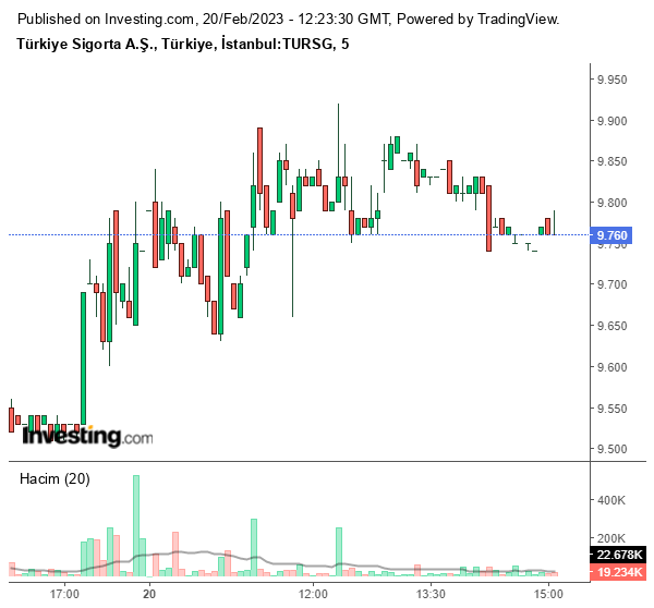 TURSG Hisse Grafiği 20 Şubat 2023