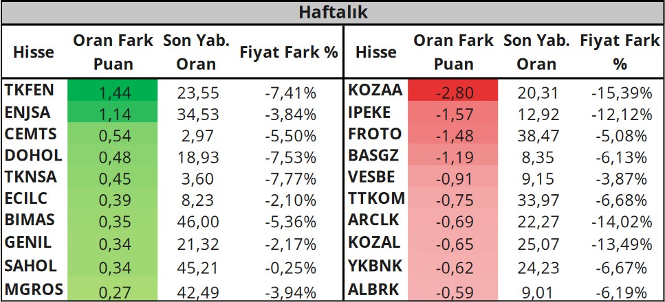 Yabancılar En Çok Hangi Hisseleri Alıyor, Hangi Hisseleri Satıyor? (27 Nisan 2023)