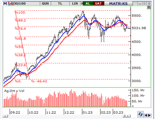 BİST 100 GRAFİĞİ 27 MART 2023