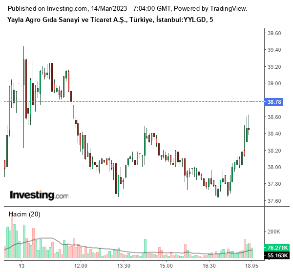 YYLGD Hisse Grafiği 14 Mart 2023
