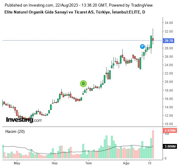 ELITE Hisse Grafiği 22 Ağustos 2023