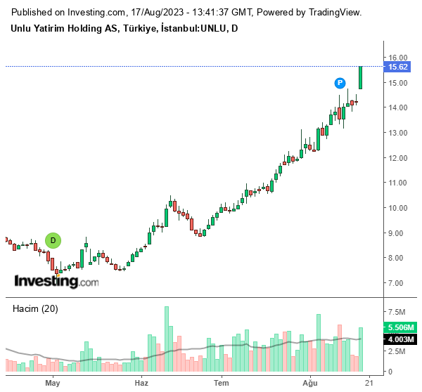 UNLU Hisse Grafiği 17 Ağustos 2023