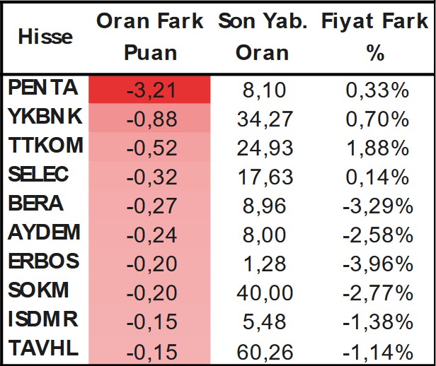 Yabancıların İlgisi Hangi Hisselerde? İşte İşlem Hacmi En Yüksek Hisseler!