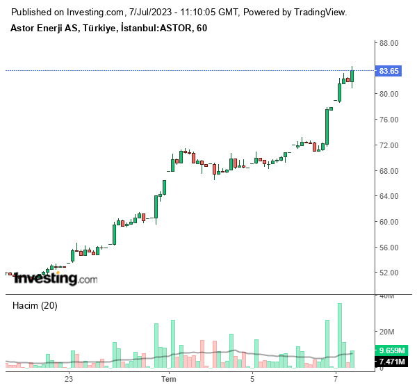 ASTOR Hisse Grafiği 7 Temmuz 2023