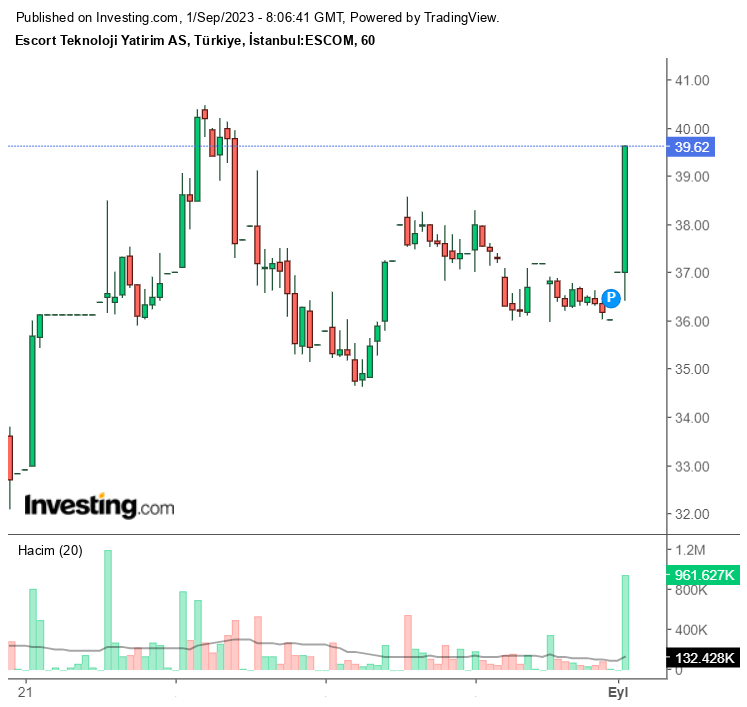 ESCOM Hisse Senedi Kaç TL?