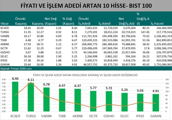 en Çok Tercih Edilen Hisse Senetleri