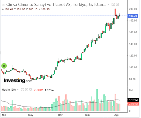 CIMSA Hisse Grafiği