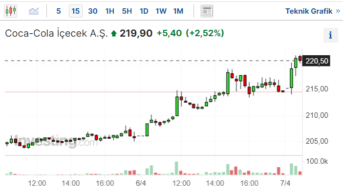 CCOLA Hissesi Yükselir Mi?