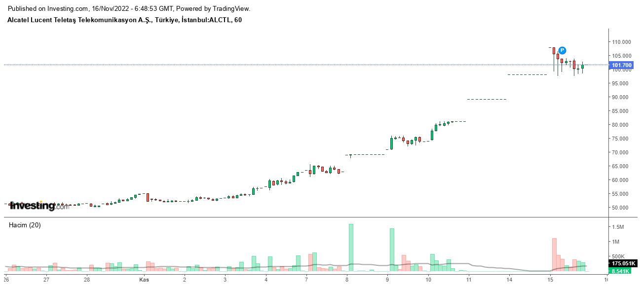 ALCTL Hisse Grafiği