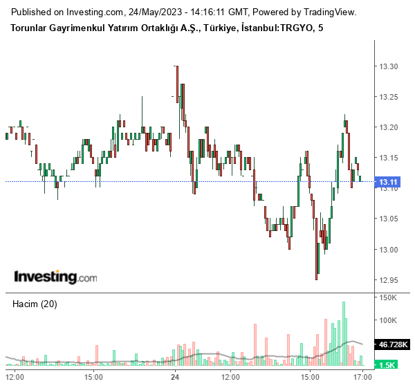 TRGYO Hisse Grafiği 24 Mayıs 2023
