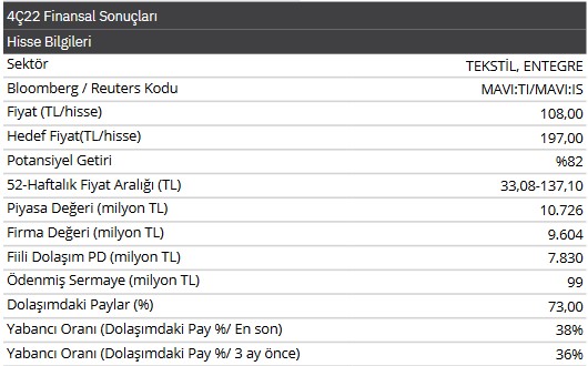 Mavi Giyim 2022 4. Çeyrek Bilanço Analizi! MAVI Hissesinde Yeni Hedef Fiyat!