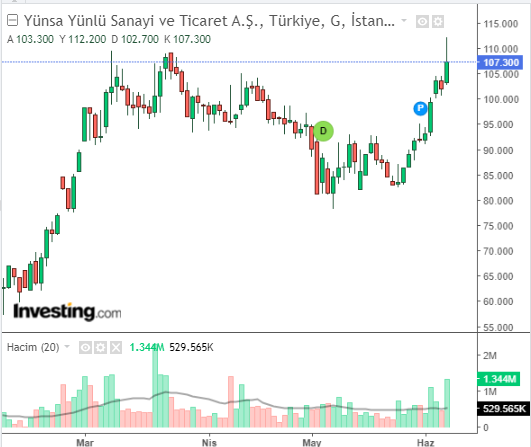 Yünsa Yünlü Sanayi ve Ticaret A.Ş. (YUNSA)