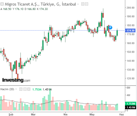 MGROS-MİGROS TİCARET A.Ş.