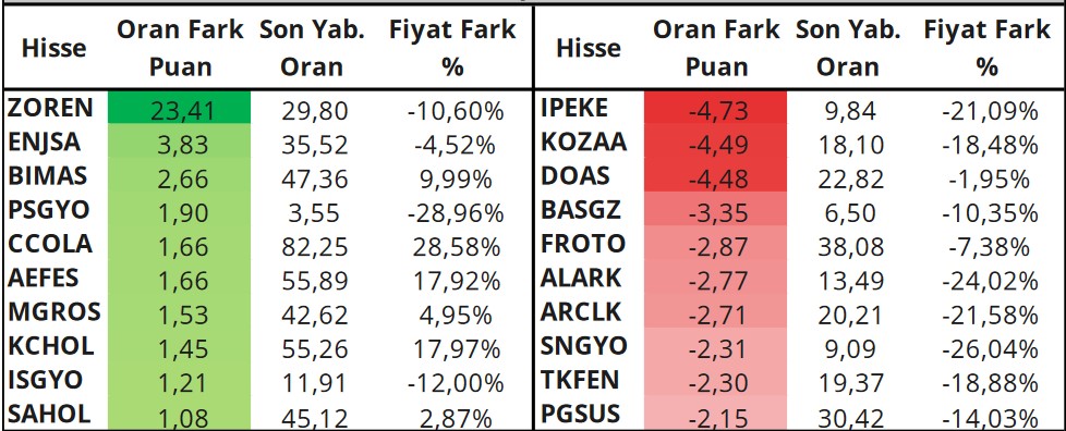 Yabancıların Takibinde Olan Hisseler! İşte En Çok Al-Sat Yapılanlar! (15 Mayıs 2023)