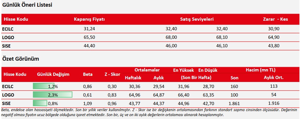 SISE Hissesinde Günlük Alım Tavsiyesi Verildi! (13 Nisan 2023)