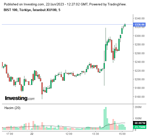 BIST 100 Endeksi Teknik Grafik 22 Haziran 2023