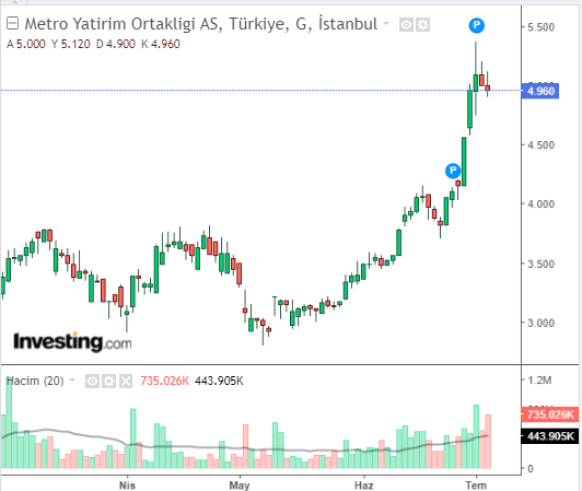 MTRYO - Metro Yatırım Ortaklığı A.Ş.