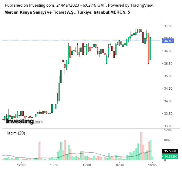 MERCN Hisse Grafiği 24 Mart 2023