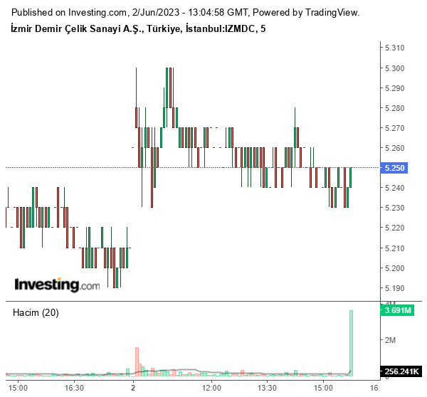 IZMDC Hisse Grafiği 2 Haziran 2023