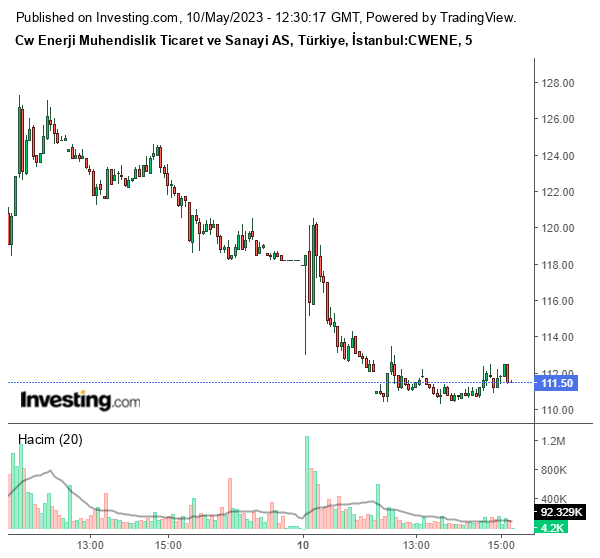 CWENE Hisse Grafiği 10 Mayıs 2023