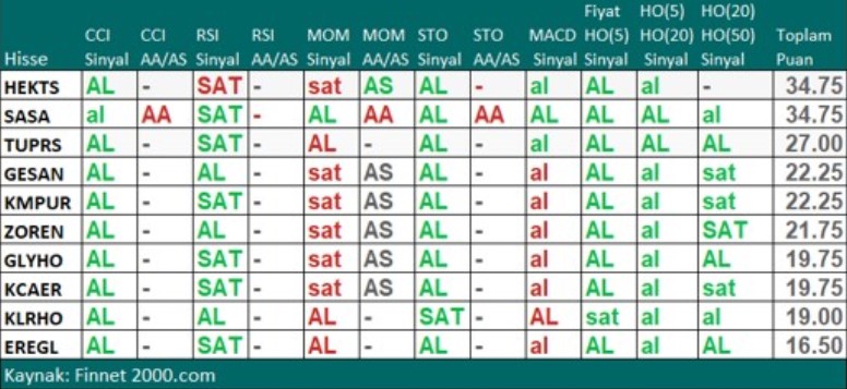 Borsada Popüler Hisseler Tekrar 'AL' Sinyali Veriyor!