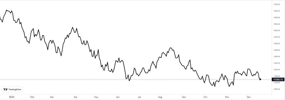 nasdaq grafiğinde son durum ne oldu?