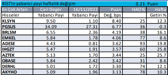 Yabancı payı en çok artan hisseler - Haftalık 