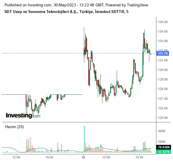 SDTTR Hisse Grafiği 30 Mayıs 2023