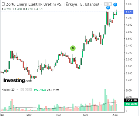 ZOREN Hisse Grafiği 