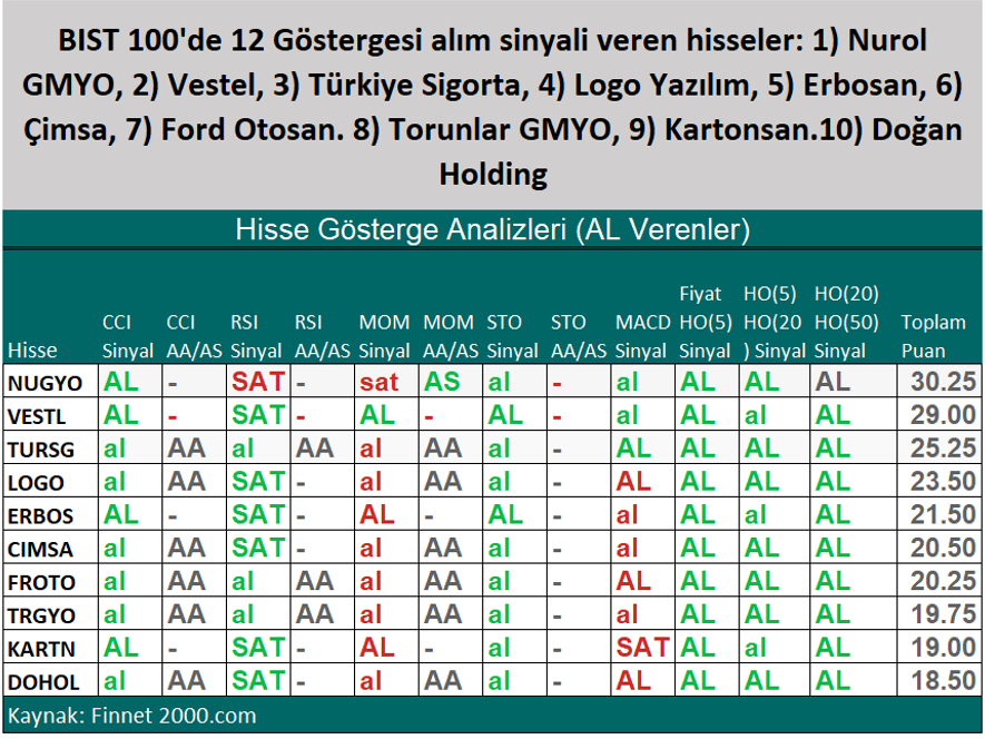 Al Sinyali Veren Hisseler Hangileri?