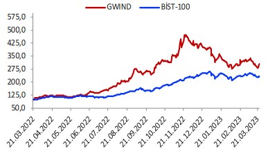 GWIND ve GSDHO Hisselerinde Yükseliş Beklentisi! (27 Mart 2023)