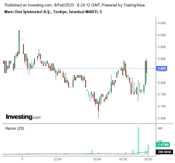 MARTI Hisse Grafiği 8 Şubat 2023