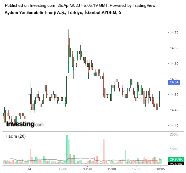 AYDEM Hisse Grafiği 25 Nisan 2023