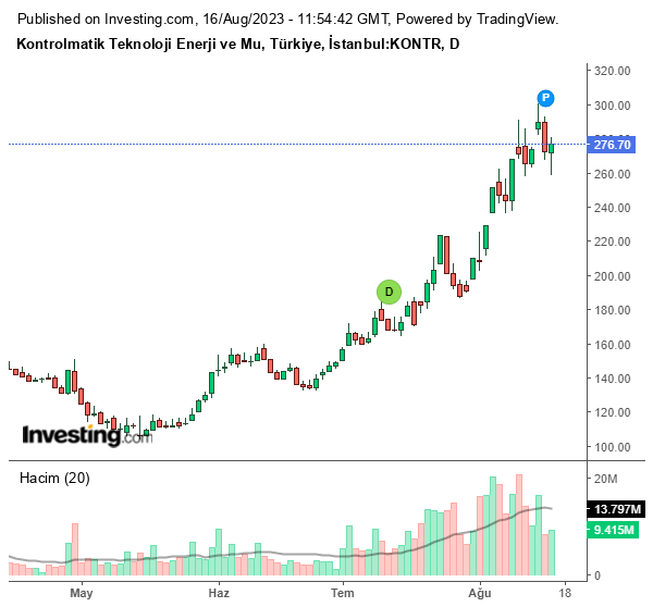 KONTR Hisse Grafiği 16 Ağustos 2023