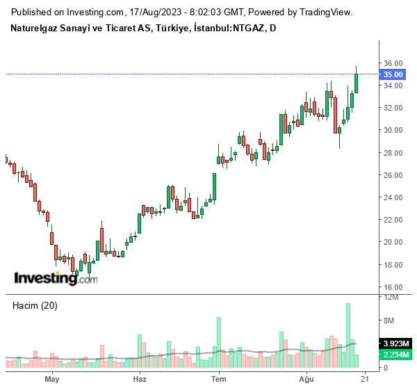 NTGAZ Hisse Grafiği 17 Ağustos 2023