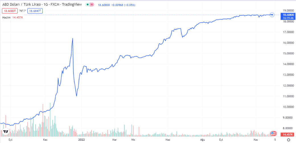 dolar grafiği nasıl oldu