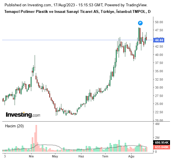 TMPOL Hisse Grafiği 17 Ağustos 2023