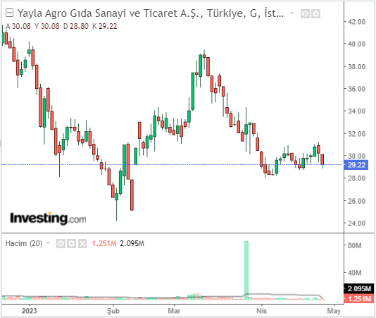 yayal gıda hisse 26 nisan 2023