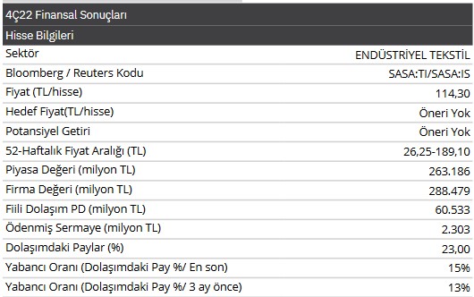 Sasa Polyester (SASA) 2022 4. Çeyrek Bilanço Analizi!