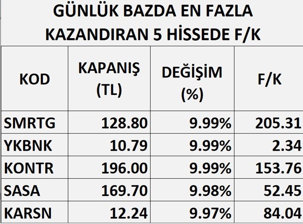 En Çok Kazandıran Hisseler