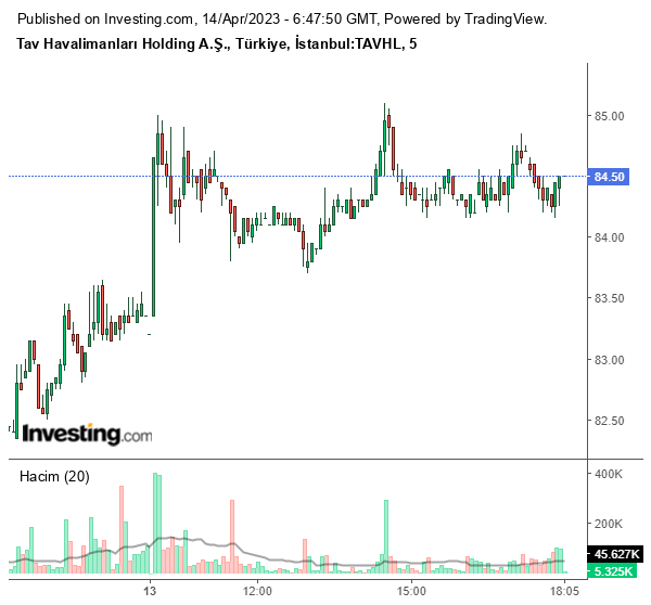 TAVHL Hisse Grafiği 14 Nisan 2023