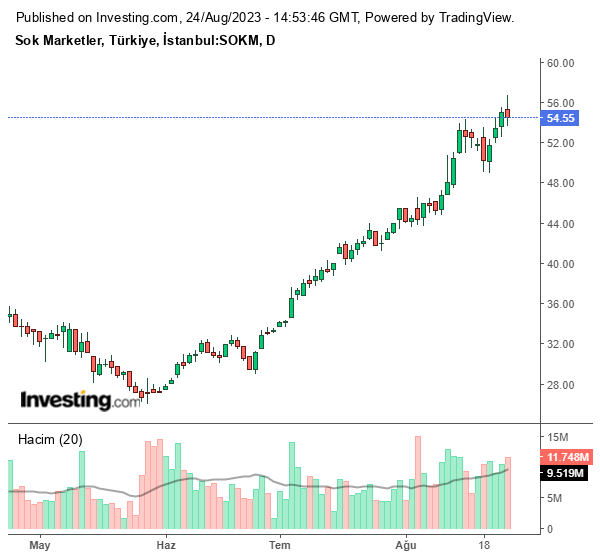 SOKM Hisse Grafiği (24 Ağustos 2023)