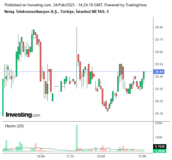 NETAS Hisse Grafiği 24 Şubat 2023