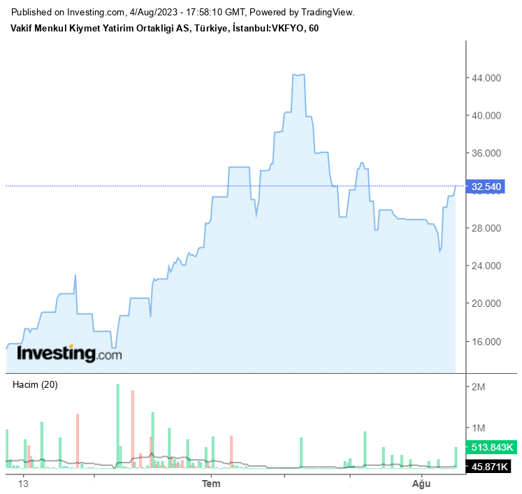 VKFYO Hisse Grafiği