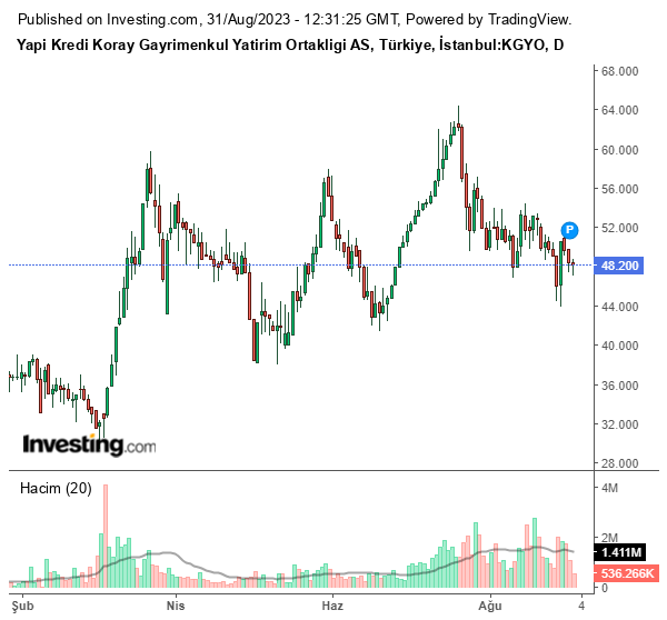 KGYO Hisse Grafiği 31 Ağustos 2023
