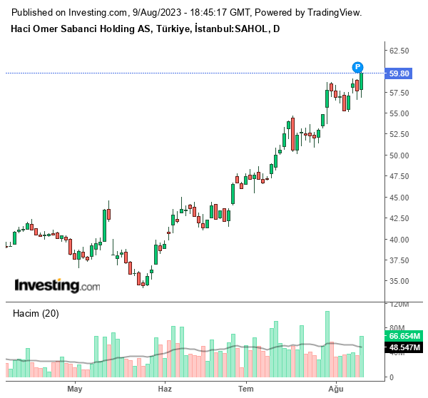 SAHOL Hisse Grafiği (9 Ağustos 2023)
